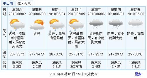 中山最高气温是哪一年?中山历史天气情况-图2 中山最高气温是哪一年?中山历史天气情况-图2