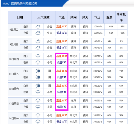 巴马全年气温?广西巴马全年天气情况-图3 巴马全年气温?广西巴马全年天气情况-图3
