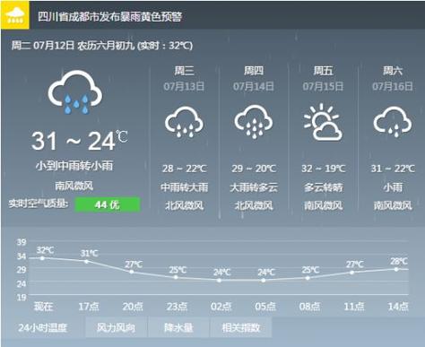 成都市1月天气预报?成都十月份的天气情况-图1 成都市1月天气预报?成都十月份的天气情况-图1
