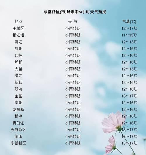 成都市1月天气预报?成都十月份的天气情况-图2 成都市1月天气预报?成都十月份的天气情况-图2