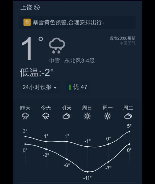江西上饶的冬天天气情况怎么样?急求?上饶明日个时天气情况-图2 江西上饶的冬天天气情况怎么样?急求?上饶明日个时天气情况-图2