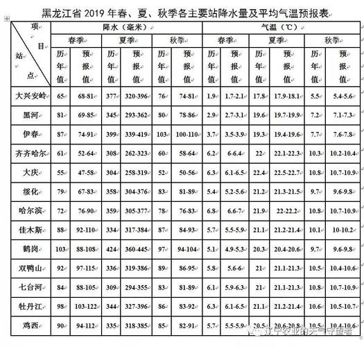 2022年黑龙江常年积温多少度?泰来的天气情况-图2 2022年黑龙江常年积温多少度?泰来的天气情况-图2