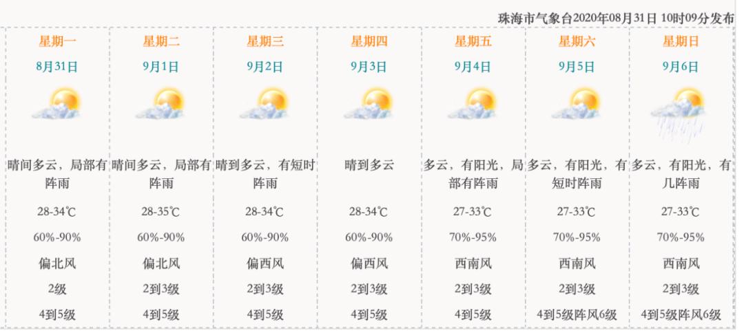 珠海6月份天气如何?4月份珠海天气情况-图1 珠海6月份天气如何?4月份珠海天气情况-图1