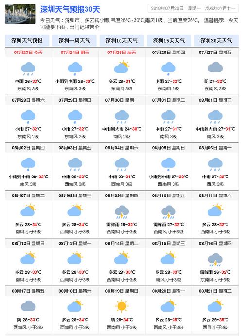深圳天气什么时候回温?26号深圳天气情况-图3 深圳天气什么时候回温?26号深圳天气情况-图3