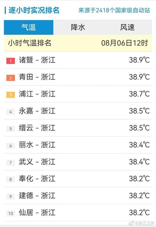金华最炎热的天气是哪一年?金华8月份天气情况-图3 金华最炎热的天气是哪一年?金华8月份天气情况-图3