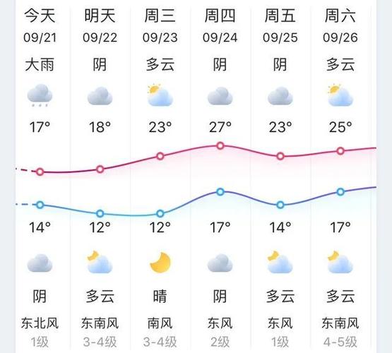 2007年西安六月天气温度？高陵十二小时天气情况