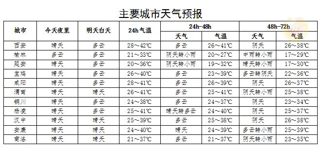 2007年西安六月天气温度?高陵十二小时天气情况-图3 2007年西安六月天气温度?高陵十二小时天气情况-图3