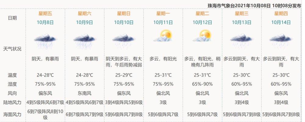 珠海七月份什么天气?7月份珠海的天气情况-图3 珠海七月份什么天气?7月份珠海的天气情况-图3