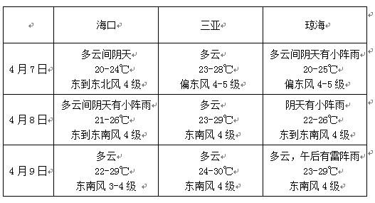 三亚和海口气候特点?海口6月7号天气情况-图2 三亚和海口气候特点?海口6月7号天气情况-图2