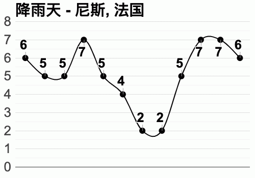 法国四季气候温度多少?最高时和最底时又是多少?法国10月份天气情况-图3 法国四季气候温度多少?最高时和最底时又是多少?法国10月份天气情况-图3