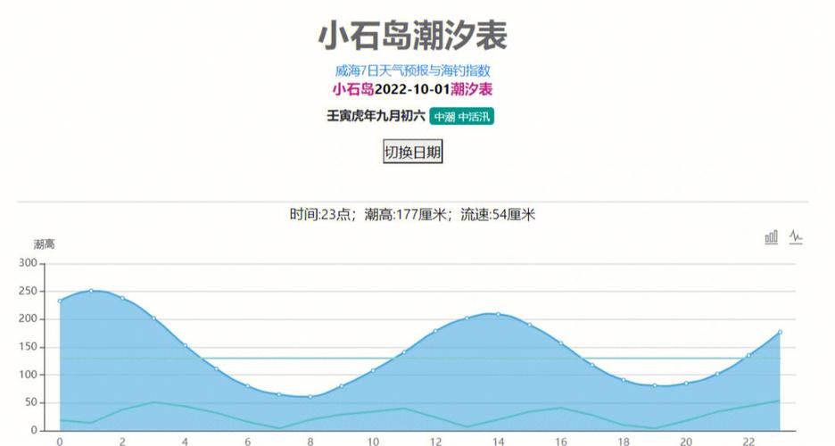 威海10月潮汐时间？十月份威海的天气情况