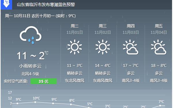 2022年临沂最冷多少度?临沂11月份天气情况-图2 2022年临沂最冷多少度?临沂11月份天气情况-图2