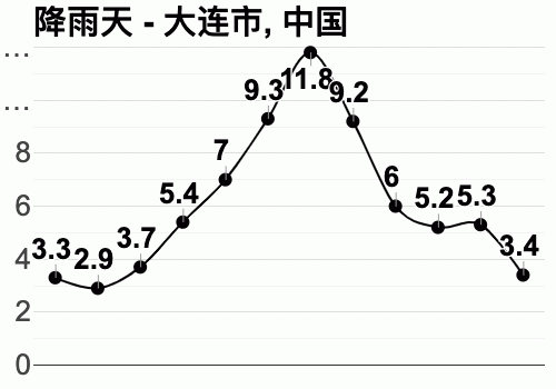 大连八月热还是七月热?大连一年四季天气情况-图2 大连八月热还是七月热?大连一年四季天气情况-图2