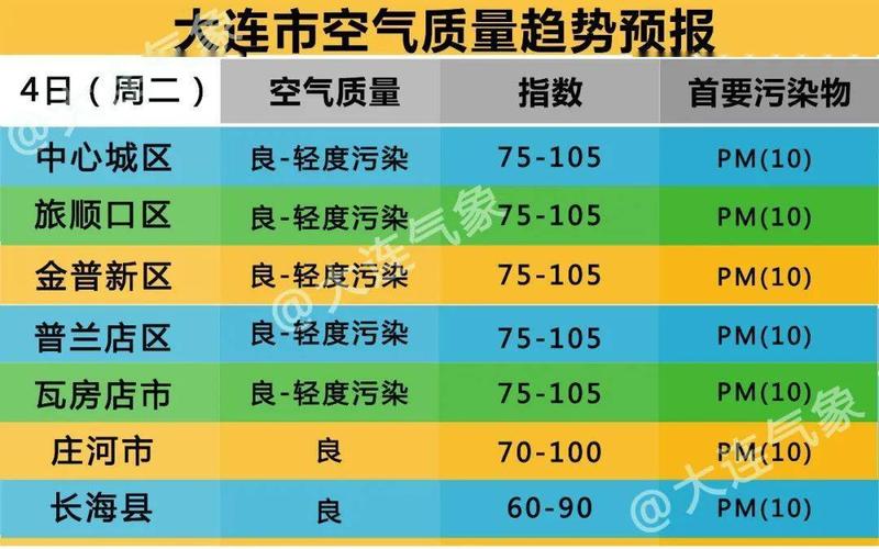 大连八月热还是七月热?大连一年四季天气情况-图3 大连八月热还是七月热?大连一年四季天气情况-图3