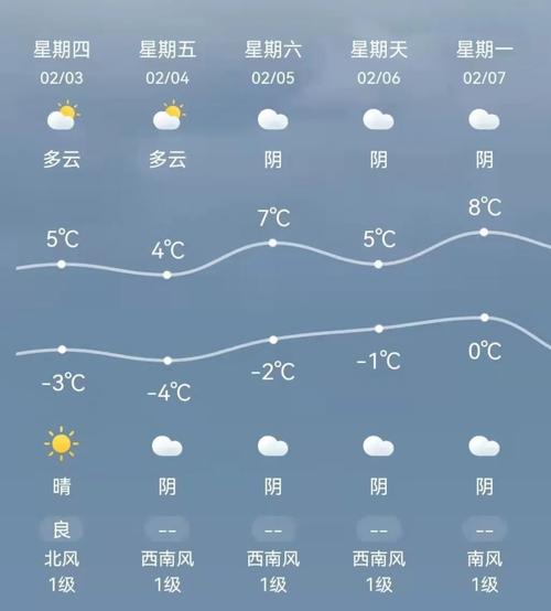 安阳2022年最低温度?安阳近几天天气情况-图3 安阳2022年最低温度?安阳近几天天气情况-图3