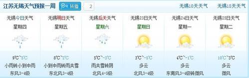 无锡气温一年变化?无锡10月份天气情况-图2 无锡气温一年变化?无锡10月份天气情况-图2