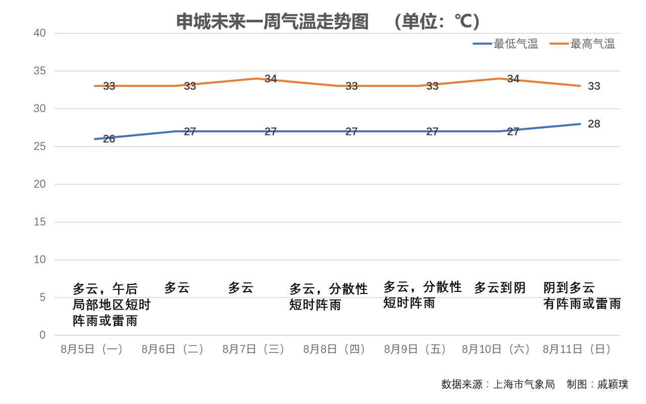 上海与武汉气候差异和原因？上海8月7号天气情况