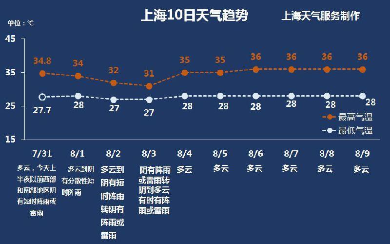 上海与武汉气候差异和原因?上海8月7号天气情况-图3 上海与武汉气候差异和原因?上海8月7号天气情况-图3