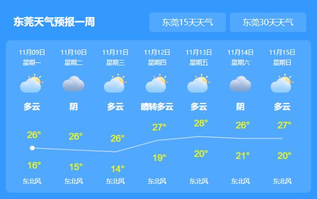 广东省东莞市气候?东莞10月份天气情况-图3 广东省东莞市气候?东莞10月份天气情况-图3