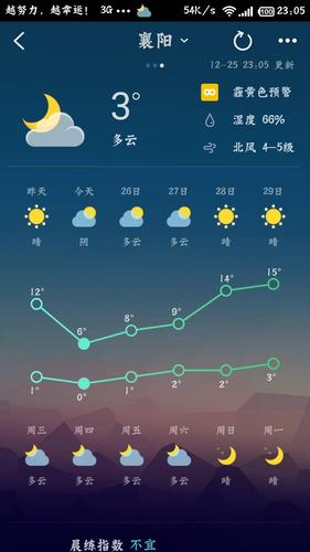 襄阳一月天气预报30天?襄阳10月份天气情况-图1 襄阳一月天气预报30天?襄阳10月份天气情况-图1