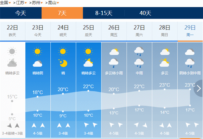 昆山雨季是什么时候？昆山4月份天气情况