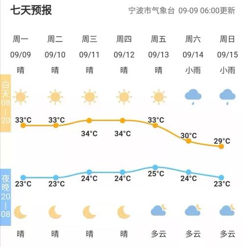 宁波气候优缺点?宁波全年天气情况-图1 宁波气候优缺点?宁波全年天气情况-图1