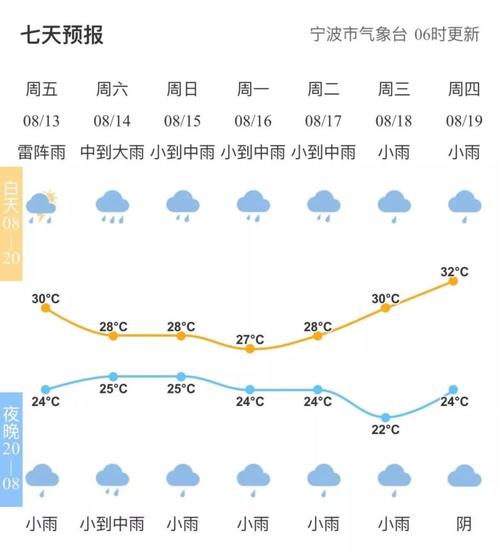 宁波气候优缺点?宁波全年天气情况-图2 宁波气候优缺点?宁波全年天气情况-图2