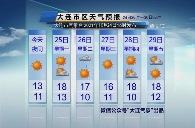 大连7、8月的气温?7月份大连天气情况-图2 大连7、8月的气温?7月份大连天气情况-图2