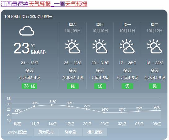 景德镇天气穿什么衣服?景德镇一周天气情况-图2 景德镇天气穿什么衣服?景德镇一周天气情况-图2