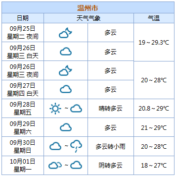 温州全年气温分析?温州3月天气情况-图3 温州全年气温分析?温州3月天气情况-图3