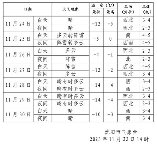 2021年八月份沈阳温度湿度？4月23日沈阳天气情况