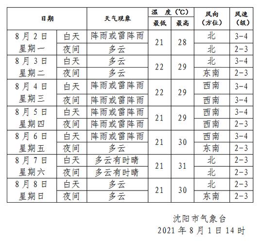 2021年八月份沈阳温度湿度?4月23日沈阳天气情况-图3 2021年八月份沈阳温度湿度?4月23日沈阳天气情况-图3