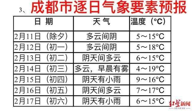 成都的天气,那么空气湿度是多少?成都下周天气情况-图3 成都的天气,那么空气湿度是多少?成都下周天气情况-图3