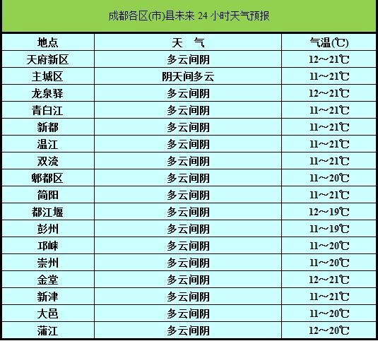 成都的天气,那么空气湿度是多少?成都下周天气情况-图2 成都的天气,那么空气湿度是多少?成都下周天气情况-图2
