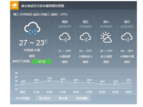 武汉的天气几月份最热?武汉的天气8月份天气情况-图3 武汉的天气几月份最热?武汉的天气8月份天气情况-图3