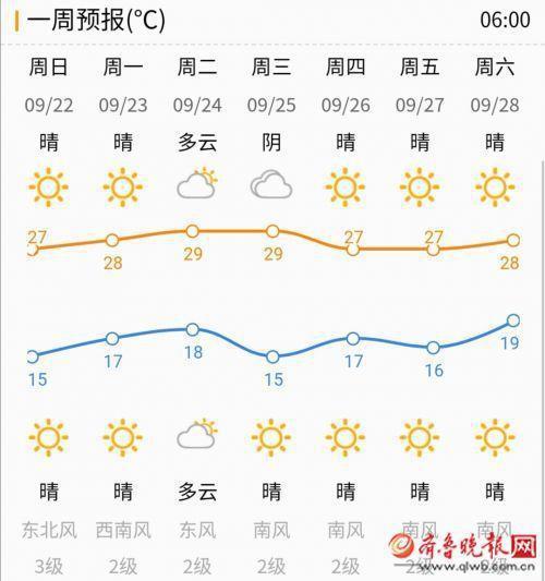 济南天气预报45天查询?济南一周天气情况-图3 济南天气预报45天查询?济南一周天气情况-图3