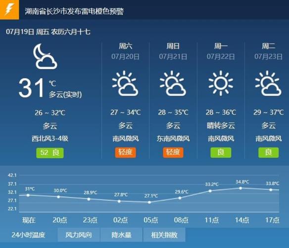 长沙何时气温上升最快？长沙7月天气情况