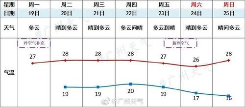 广州冷空气什么时间到?广州实时天气情况-图2 广州冷空气什么时间到?广州实时天气情况-图2