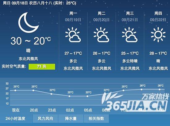 2018年中秋节安徽气温多少度?8月份合肥天气情况-图3 2018年中秋节安徽气温多少度?8月份合肥天气情况-图3