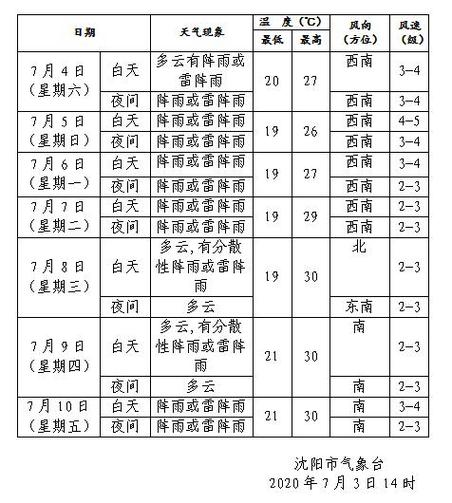 2022年8月份沈阳市历史天气?10月份沈阳天气情况-图3 2022年8月份沈阳市历史天气?10月份沈阳天气情况-图3