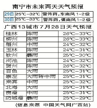 九十年代南宁天气?南宁7月份天气情况-图3 九十年代南宁天气?南宁7月份天气情况-图3