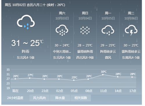 琼海天气最好在几月？琼海十月份天气情况-图3