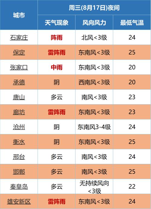 保定的雪得化几天？保定一年的天气情况