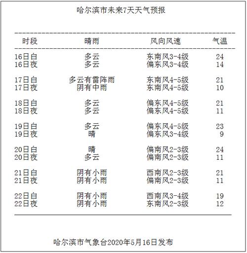 哈尔滨几月份回暖?5月份哈尔滨天气情况-图2 哈尔滨几月份回暖?5月份哈尔滨天气情况-图2