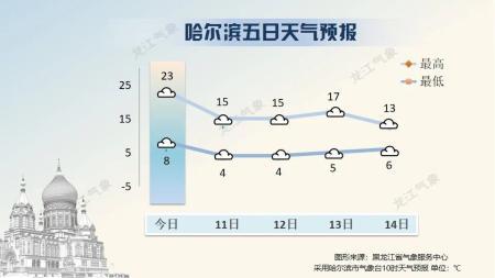 哈尔滨几月份回暖?5月份哈尔滨天气情况-图3 哈尔滨几月份回暖?5月份哈尔滨天气情况-图3