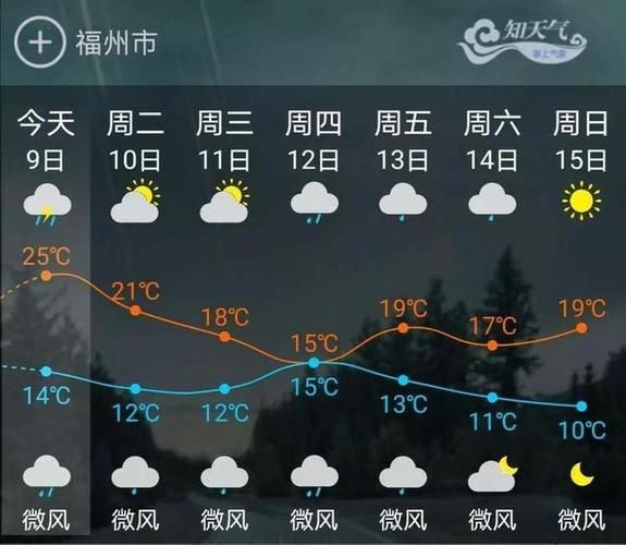 福州9月7号会持续下暴雨吗？福州9月天气情况