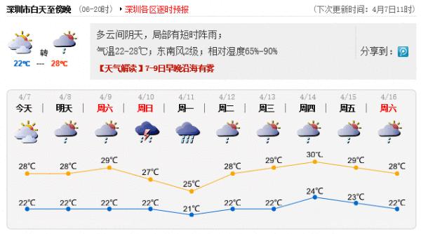 深圳全年天气怎么样?深圳一年天气情况-图3 深圳全年天气怎么样?深圳一年天气情况-图3
