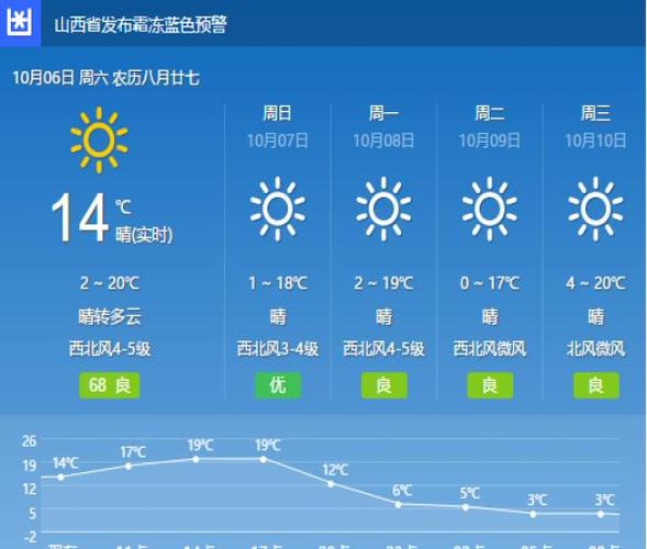 太原什么时候结束高温天气?太原这个月的天气情况-图2 太原什么时候结束高温天气?太原这个月的天气情况-图2