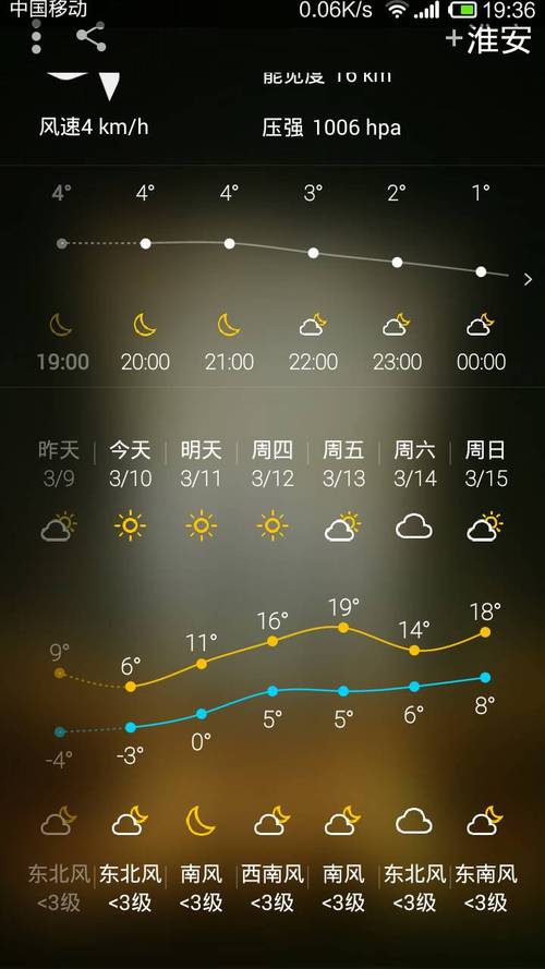 天气预报淮安市属于什么地区?江苏淮安天气情况-图2 天气预报淮安市属于什么地区?江苏淮安天气情况-图2