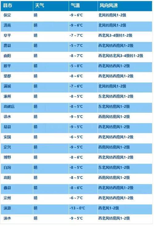 2022年保定最低温度？保定11月份天气情况